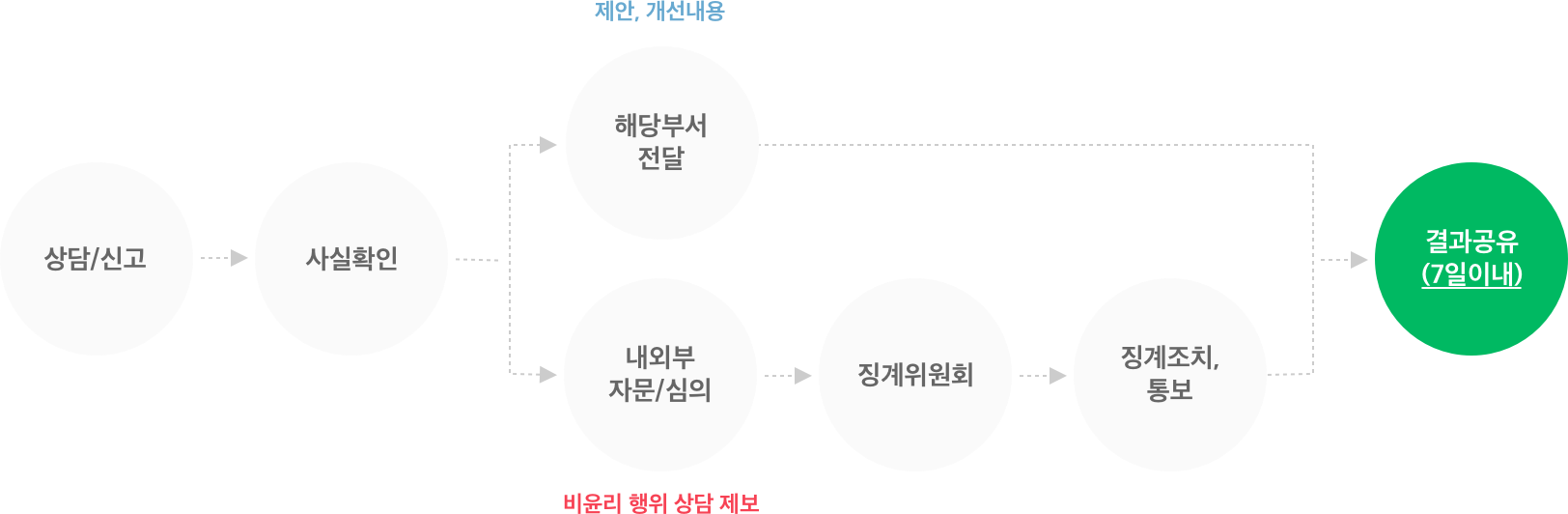 상담/신고, 제안,개선내용:사실확인 해당부서전달 - 결과공유 (7일이내), 비윤리 행위 상담 제보: 내외부 자문/심의 - 징계위원회 - 징계조치,통보 - 결과공유(7일이내)